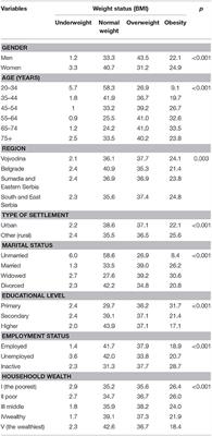 Socioeconomic Inequalities in Overweight and Obesity in Serbia: Data from 2013 National Health Survey